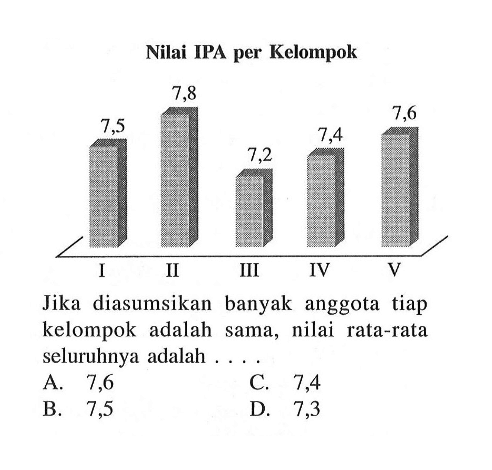 Nilai IPA per Kelompok7,5 7,8 7,2 7,4 7,6I II III IV VJika diasumsikan banyak anggota tiap kelompok adalah sama, nilai rata-rata seluruhnya adalah ....