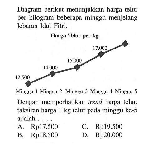 Diagram berikut menunjukkan harga telur per kilogram beberapa  minggu menjelang lebaran Idul Fitri. 
Harga Telur per kg 17.000 15.000 14.000 12.500 
Minggu 1 Minggu 2 Minggu 3 Minggu 4 Minggu 5 
Dengan memperhatikan trend harga telur, taksiran harga 1 kg telur pada minggu ke-5 adalah 