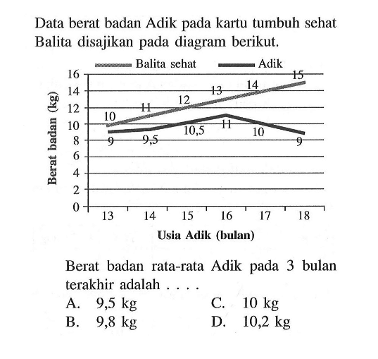 Data berat badan Adik pada kartu tumbuh sehat Balita disajikan pada diagram berikut. Berat badan rata-rata Adik pada 3 bulan terakhir adalah .... A. 9,5 kg B. 9,8 kg C. 10 kg D. 10,2 kg Usia Adik (bulan) 13 14 15 16 17 18 Berat badan (kg) 10 11 12 13 14 15 9 9,5 10,5 11 10 9