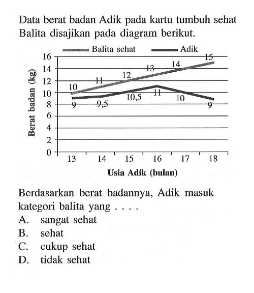 Data berat badan Adik pada kartu tumbuh sehat Balita disajikan pada diagram berikut.Berdasarkan berat badannya, Adik masuk kategori balita yang ....