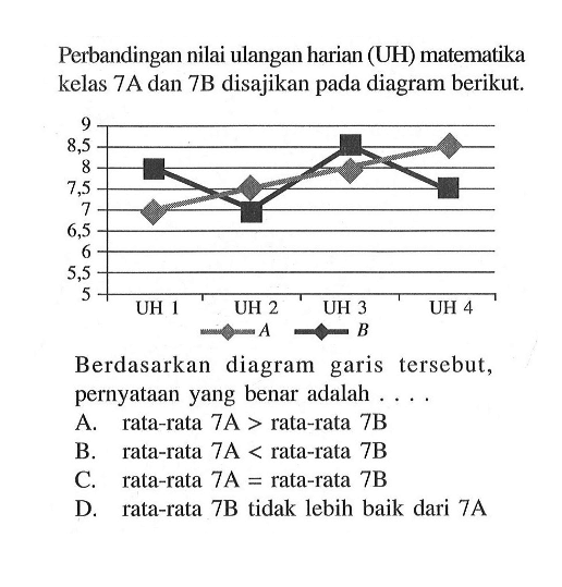 Perbandingan nilai ulangan harian (UH) matematika kelas 7A dan 7B disajikan pada diagram berikut.Berdasarkan diagram garis tersebut, pernyataan yang benar adalah ....A. rata-rata  7 A > rata-rata  7 B B. rata-rata  7 A < rata-rata  7 B C. rata-rata  7 A = rata-rata  7 B D. rata-rata 7B tidak lebih baik dari 7A