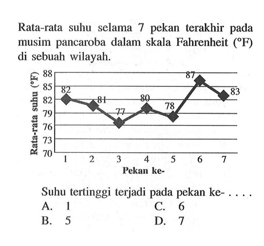 Rata-rata suhu selama 7 pekan terakhir pada musim pancaroba dalam skala Fahrenheit (F) di sebuah wilayah.Rata-rata suhu (F) 88 85 82 79 76 73 7082 84 77 80 78 87 83pekan ke-Suhu tertinggi terjadi pada pekan ke-....