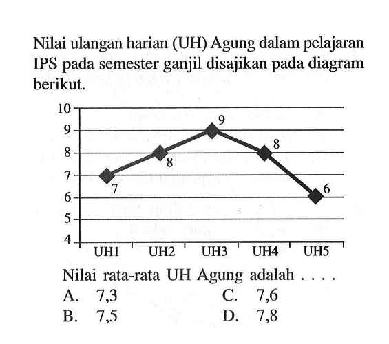 Nilai ulangan harian (UH) Agung dalam pelajaran IPS pada semester ganjil disajikan pada diagram berikut.Nilai rata-rata UH Agung adalah ...