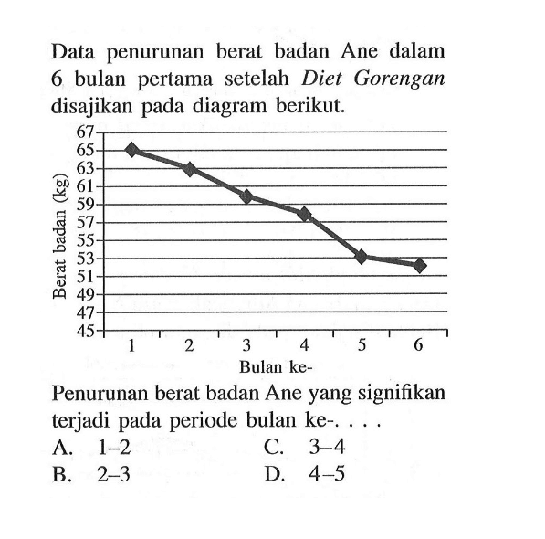 Data penurunan berat badan Ane dalam 6 bulan pertama setelah Diet Gorengan disajikan pada diagram berikut.Penurunan berat badan Ane yang signifikan terjadi pada periode bulan ke-....