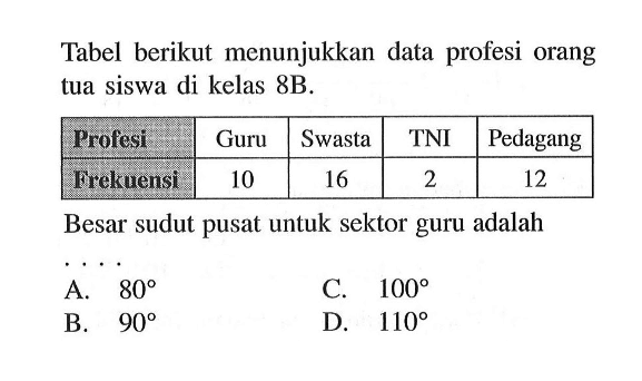 Tabel berikut menunjukkan data profesi orang tua siswa di kelas 8B. Profesi  Guru  Swasta  TNI  Pedagang Frekuensi  10  16  2  12 Besar sudut pusat untuk sektor guru adalah 