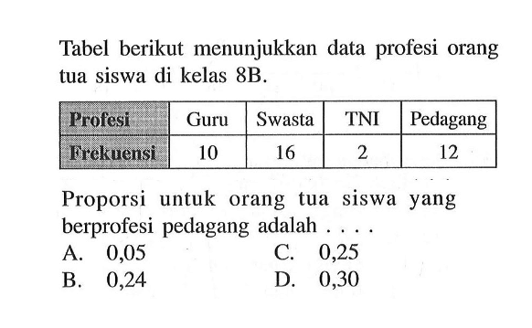 Tabel berikut menunjukkan data profesi orang tua siswa di kelas 8B.Profesi Guru Swasta TNI Pedagang Frekuensi 10 16 2 12 Proporsi untuk orang tua siswa yang berprofesi pedagang adalah....