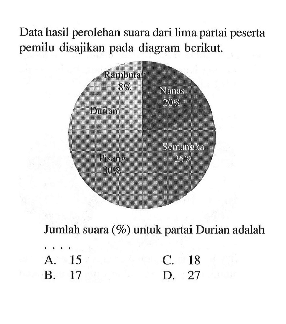 Data hasil perolehan suara dari lima partai peserta pemilu disajikan pada diagram berikut.Jumlah suara (%) untuk partai Durian adalah...A. 15B. 17C. 18D. 27