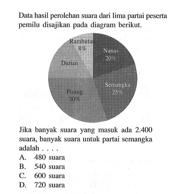 Data hasil perolehan suara dari lima partai peserta pemilu disajikan pada diagram berikut.Jika banyak suara yang masuk ada  2.400  suara, banyak suara untuk partai semangka adalah ....