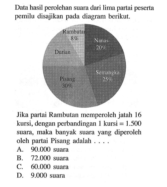 Data hasil perolehan suara dari lima partai peserta pemilu disajikan pada diagram berikut. Rambutan 8% Nanas 20% Durian Semangka 25% Pisang 30% Jika partai Rambutan memperoleh jatah 16 kursi, dengan perbandingan 1 kursi =1.500 suara, maka banyak suara yang diperoleh oleh partai Pisang adalah ....