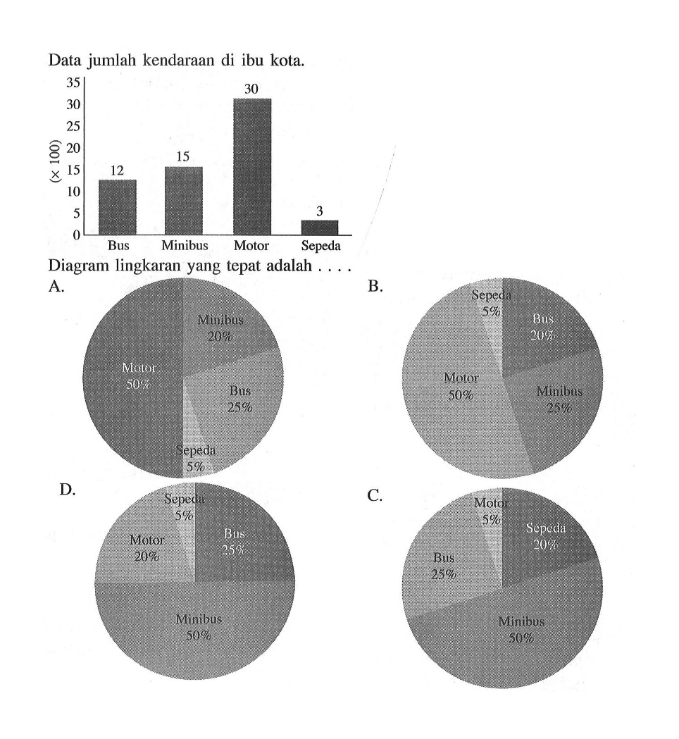 Data jumlah kendaraan di ibu kota: 35 30 30 25 820 15 X 15 12 10 Bus Minibus Motor Sepeda Diagram lingkaran yang tepat adalah 