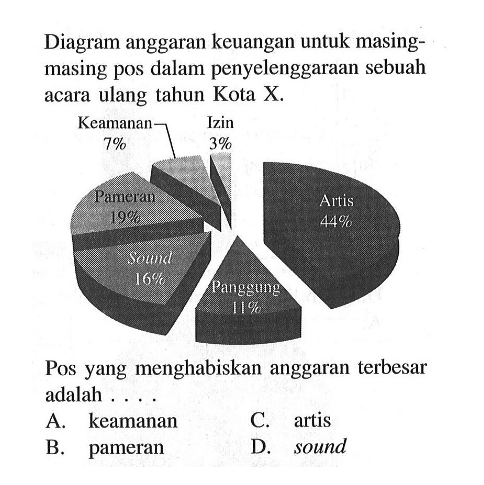 Diagram anggaran keuangan untuk masing-masing pos dalam penyelenggaraan sebuah acara ulang tahun Kota X. Keamanan 7% Izin 3% Pameran 19% Artis 44% Sound 16% Panggung 11%Pos yang menghabiskan anggaran terbesar adalah .... 