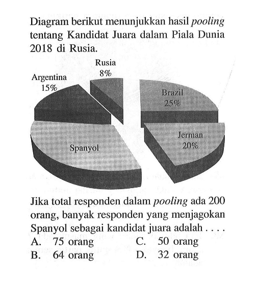 Diagram berikut menunjukkan hasil pooling tentang Kandidat Juara dalam Piala Dunia 2018 di Rusia.Argentina 15% Rusia 8% Brazil 25% Jerman 20% SpanyolJika total responden dalam pooling ada 200 orang, banyak responden yang menjagokan Spanyol sebagai kandidat juara adalah ....