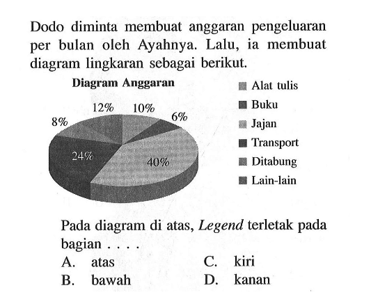 Dodo diminta membuat anggaran pengeluaran per bulan oleh Ayahnya. Lalu, ia membuat diagram lingkaran sebagai berikut.Diagram AnggaranAlat tulis= 8%, Buku= 24%, Jajan= 40%, Transport= 6%, Ditabung= 10%, Lain-lain= 12%Pada diagram di atas, Legend terletak pada bagian ....