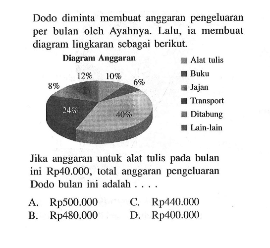 Dodo diminta membuat anggaran pengeluaran per bulan oleh Ayahnya. Lalu, ia membuat diagram lingkaran sebagai berikut.Jika anggaran untuk alat tulis pada bulan ini  Rp 40.000, total anggaran pengeluaran Dodo bulan ini adalah ....