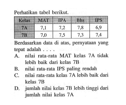 Perhatikan tabel berikut. Kelas MAT IPA Bhs IPS 7A 7,1 7,2 7,8 6,9 7B 7,0 7,5 7,3 7,4 Berdasarkan data di atas, pernyataan yang tepat adalah .... A. nilai rata-rata MAT kelas 7A tidak lebih baik dari kelas 7B B. nilai rata-rata IPS paling rendah C. nilai rata-rata kelas 7A lebih baik dari kelas 7B D. jumlah nilai kelas 7B lebih tinggi dari jumlah nilai kelas 7A