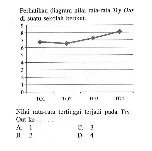 Perhatikan diagram nilai rata-rata Try Out di suatu sekolah berikut.9 8 7 6 5 4 3 2 1 0 TO1 TO2 TO3 TO4 Nilai rata-rata tertinggi terjadi pada Try Out ke-....