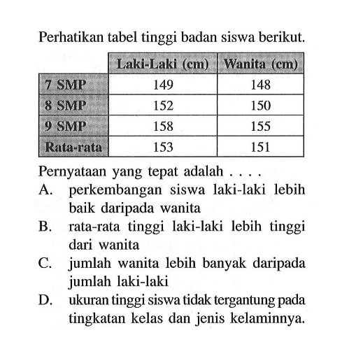 Perhatikan tabel tinggi badan siswa berikut.Laki-Laki  (cm)   Wanita  (cm)  7 SMP  149  148 8 SMP  152  150 9 SMP  158  155 Rata-rata  153  151 Pernyataan yang tepat adalah ....A. perkembangan siswa laki-laki lebih baik daripada wanitaB. rata-rata tinggi laki-laki lebih tinggi dari wanitaC. jumlah wanita lebih banyak daripada jumlah laki-lakiD. ukuran tinggi siswa tidak tergantung pada tingkatan kelas dan jenis kelaminnya.