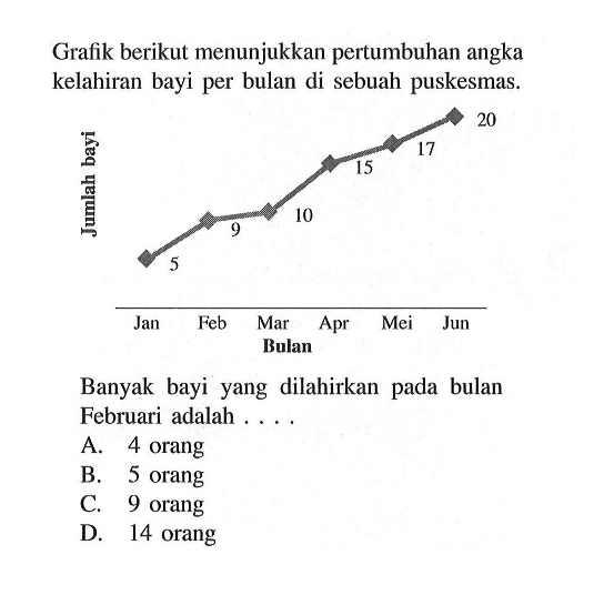 Grafik berikut menunjukkan pertumbuhan angka kelahiran bayi per bulan di sebuah puskesmas.Jumlah bayi Bulan Jan 5 Feb 9 Mar 10 Apr 15 Mei 17 Jun 20 Banyak bayi yang dilahirkan pada bulan Februari adalah .... 