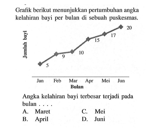 Grafik berikut menunjukkan pertumbuhan angka kelahiran bayi per bulan di sebuah puskesmas.20Angka kelahiran bayi terbesar terjadi pada bulan ....