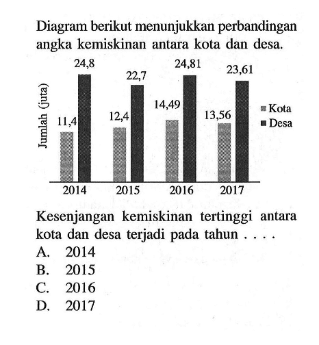 Diagram berikut menunjukkan perbandingan angka kemiskinan antara kota dan desa.Kesenjangan kemiskinan tertinggi antara kota dan desa terjadi pada tahun ....A. 2014B. 2015C. 2016D. 2017