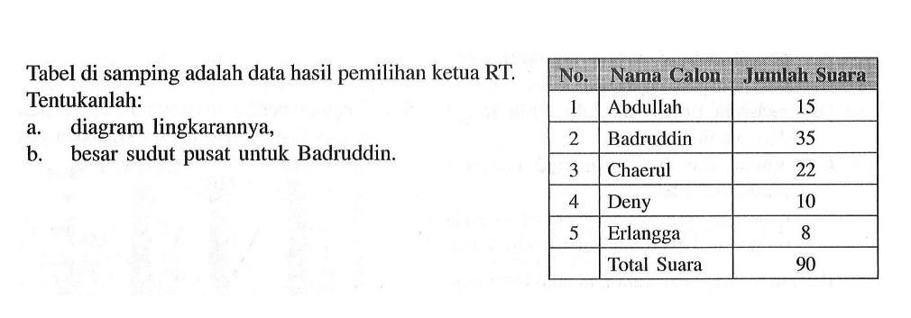 Tabel di samping adalah data hasil pemilihan ketua RT. Tentukanlah: a. diagram lingkarannya, b. besar sudut pusat untuk Badruddin. No. Nama Calon Jumlah Suara 1 Abdullah 15 2 Badruddin 35 3 Chaerul 22 4 Deny 10 5 Erlangga 8 Total Suara 90