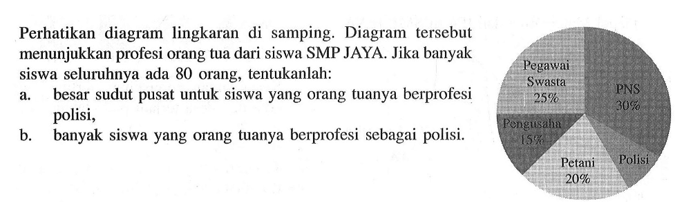 Perhatikan diagram lingkaran di samping. Diagram tersebut menunjukkan profesi orang tua dari siswa SMP JAYA. Jika banyak siswa seluruhnya ada 80 orang, tentukanlah:a. besar sudut pusat untuk siswa yang orang tuanya berprofesi polisi,b. banyak siswa yang orang tuanya berprofesi sebagai polisi.