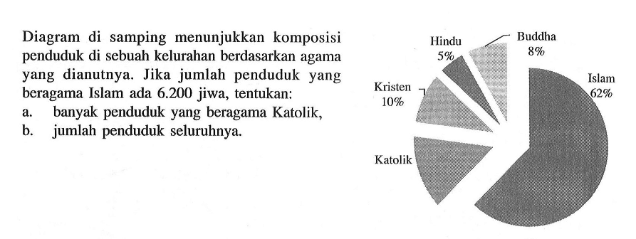 Diagram di samping menunjukkan komposisi penduduk di sebuah kelurahan berdasarkan agama yang dianutnya. Jika jumlah penduduk yang beragama Islam ada 6.200 jiwa, tentukan:a. banyak penduduk yang beragama Katolik, b. jumlah penduduk seluruhnya  Budha 8%  Hindu 5% Islam 62% Kristen 10% Katolik. 