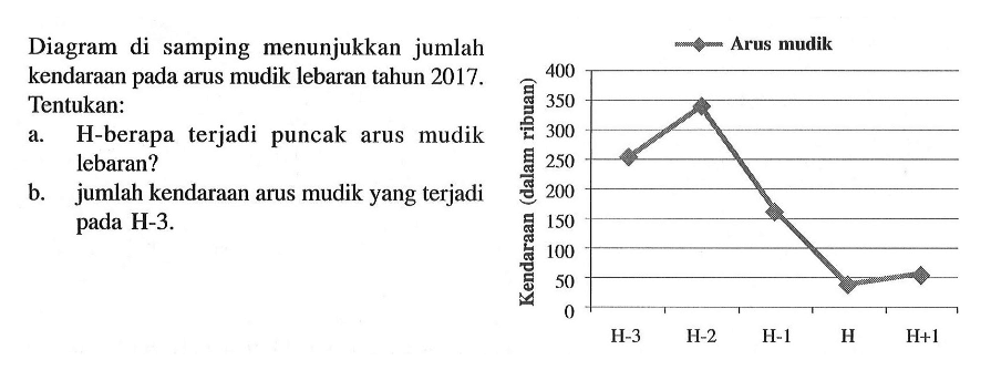 Diagram di samping menunjukkan jumlah kendaraan pada arus mudik lebaran tahun 2017 . Tentukan:a. H-berapa terjadi puncak arus mudik lebaran? b. jumlah kendaraan arus mudik yang terjadi pada H-3. Arus mudik Kendaraan (dalam ribuan) 400 350 300 250 200 150 100 50 0 H-3 H-2 H-1 H H+1 