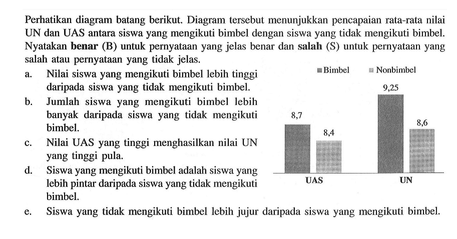 Perhatikan diagram batang berikut. Diagram tersebut menunjukkan pencapaian rata-rata nilai UN dan UAS antara siswa yang mengikuti bimbel dengan siswa yang tidak mengikuti bimbel. Nyatakan benar (B) untuk pernyataan yang jelas benar dan salah (S) untuk pernyataan yang salah atau pernyataan yang tidak jelas. a. Nilai siswa yang mengikuti bimbel lebih tinggi daripada siswa yang tidak mengikuti bimbel. b. Jumlah siswa yang mengikuti bimbel lebih banyak daripada siswa yang tidak mengikuti bimbel. c. Nilai UAS yang tinggi menghasilkan nilai UN yang tinggi pula. d. Siswa yang mengikuti bimbel adalah siswa yang lebih pintar daripada siswa yang tidak mengikuti bimbel. e. Siswa yang tidak mengikuti bimbel lebih jujur daripada siswa yang mengikuti bimbel. 