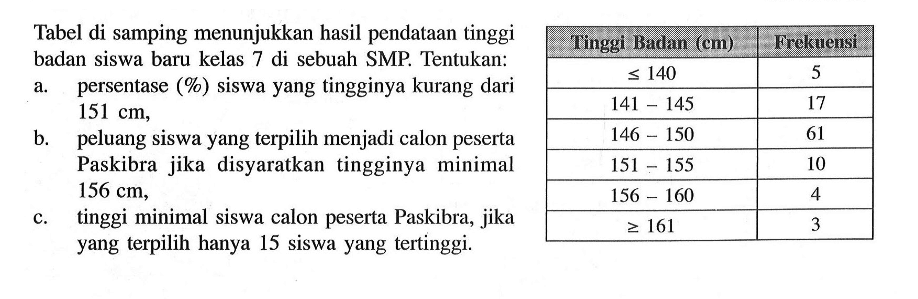 Tabel di samping menunjukkan hasil pendataan tinggi badan siswa baru kelas 7 di sebuah SMP. Tentukan:a. persentase (%) siswa yang tingginya kurang dari 151 cm,b. peluang siswa yang terpilih menjadi calon peserta Paskibra jika disyaratkan tingginya minimal 156 cm,c. tinggi minimal siswa calon peserta Paskibra, jika yang terpilih hanya 15 siswa yang tertinggi.Tinggi Badan (cm) Frekuensi <=140 5141-145 17146-150 61151-155 10156-160 4>=161 3