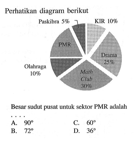 Perhatikan diagram berikutBesar sudut pusat untuk sektor PMR adalah....A. 90C. 60B. 72D. 36