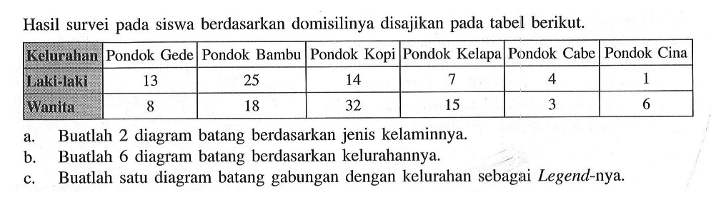 Hasil survei pada siswa berdasarkan domisilinya disajikan pada tabel berikut. Kelurahan Pondok Gede Pondok Bambu Pondok Kopi Pondok Kelapa Pondok Cabe Pondok Cina Laki-laki 13 25 14 7 4 1 Wanita 8 18 32 15 3 6 a. Buatlah 2 diagram batang berdasarkan jenis kelaminnya. b. Buatlah 6 diagram batang berdasarkan kelurahannya. c. Buatlah satu diagram batang gabungan dengan kelurahan sebagai Legend-nya. 