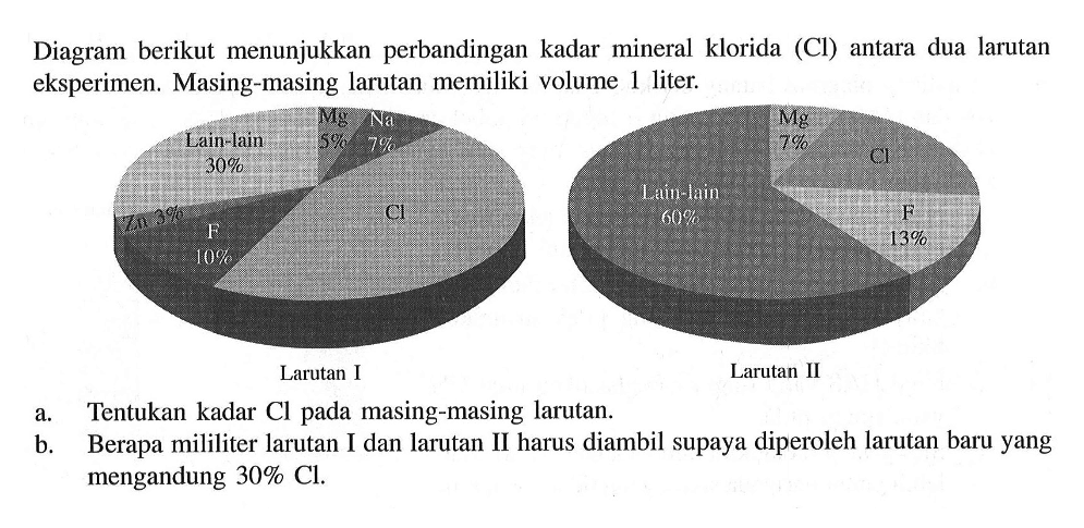 Diagram berikut menunjukkan perbandingan kadar mineral klorida (Cl) antara dua larutan eksperimen. Masing-masing larutan memiliki volume 1 liter. 
Larutan I Lain-lain 30% Mg 5% Na 7% Cl F 10% 
Larutan II Lain-lain 60% Mg 7% Cl F 13% 
a. Tentukan kadar Cl pada masing-masing larutan. 
b. Berapa mililiter larutan I dan larutan II harus diambil supaya diperoleh larutan baru yang mengandung 30% Cl.