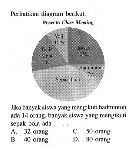 Perhatikan diagram berikut. Peserta Class Meeting. Tenis Meja 18% Voli 10% Basket 25% Badminton 7% Sepak Bola. Jika banyak siswa yang mengikuti badminton ada 14 orang, banyak siswa yang mengikuti sepak bola ada ....