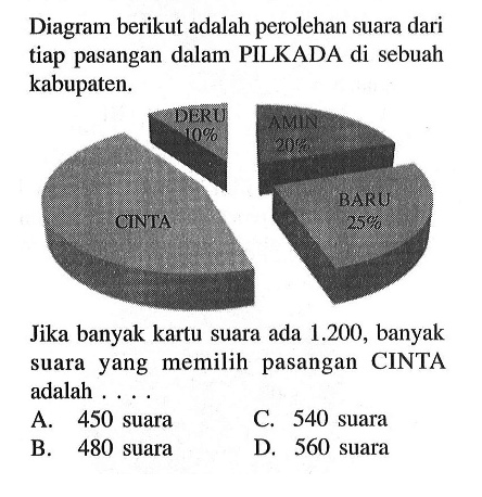 Diagram berikut adalah perolehan suara dari tiap pasangan dalam PILKADA di sebuah kabupaten.Jika banyak kartu suara ada 1.200, banyak suara yang memilih pasangan CINTA adalah ....A. 450 suara
B. 480 suara
C. 540 suara
D. 560 suara