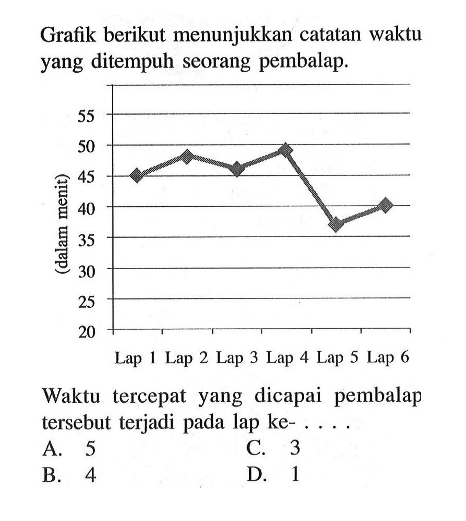 Grafik berikut menunjukkan catatan waktu yang ditempuh seorang pembalap.(dalam menit) 55 50 45 40 35 30 25 20Lap 1 Lap 2 Lap 3 Lap 4 Lap 5 Lap 6Waktu tercepat yang dicapai pembalap tersebut terjadi pada lap ke- ...A. 5 C. 3 B. 4 D. 1 