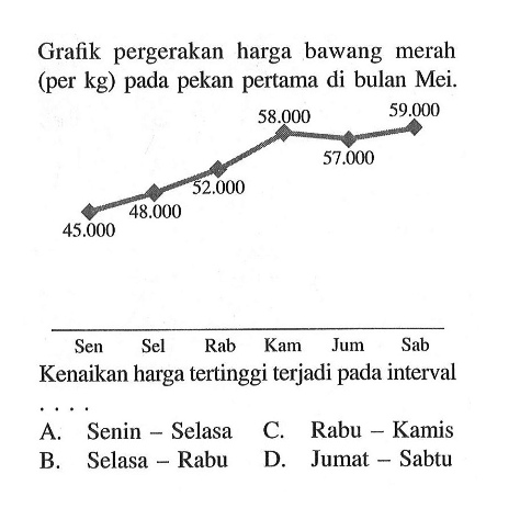 Grafik pergerakan harga bawang merah (per kg) pada pekan pertama di bulan Mei. 45.000 48.000 52.000 57.000 Sen Sel Rab Kam Jum Sab Kenaikan harga tertinggi terjadi pada interval ....