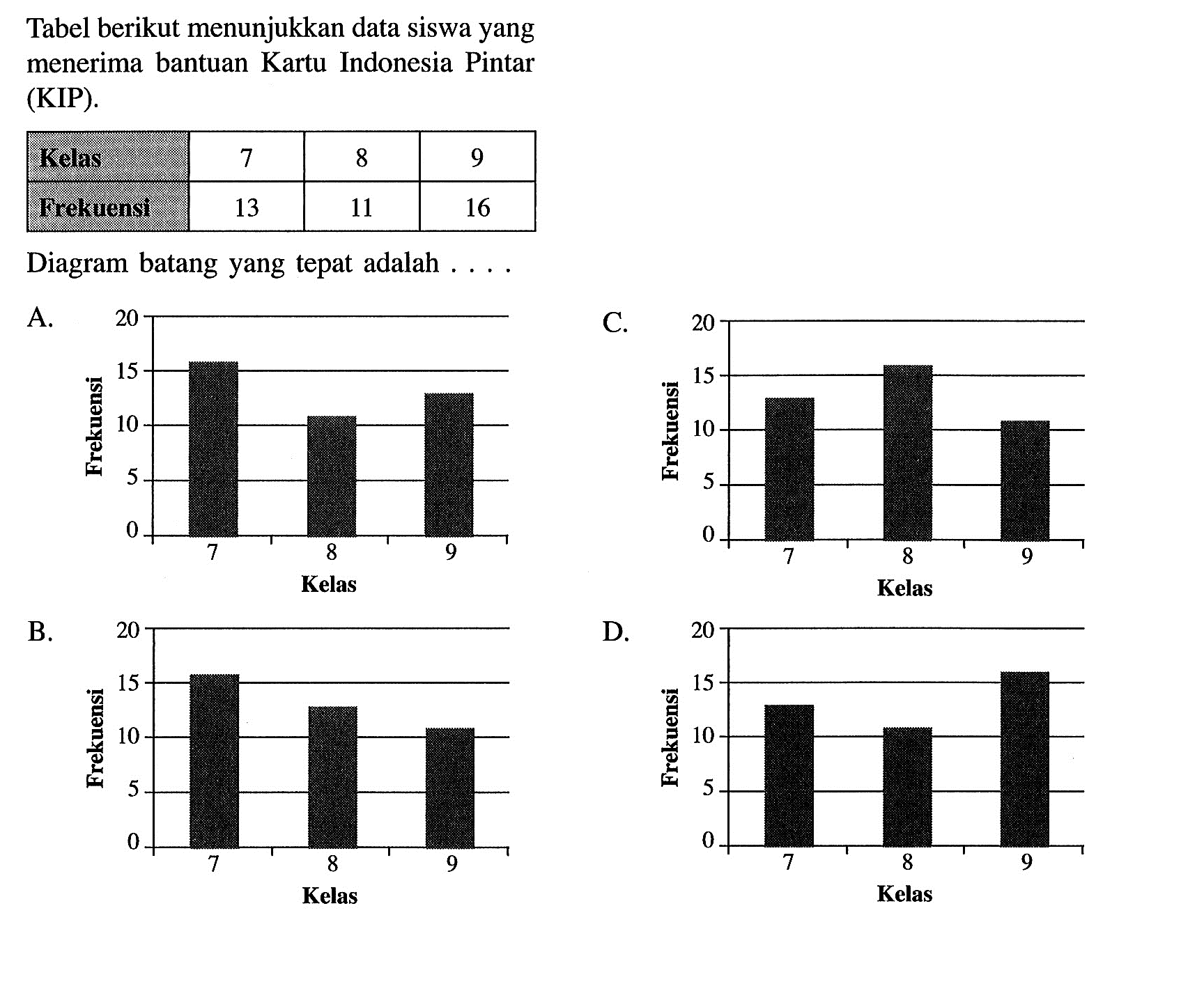 Tabel berikut menunjukkan data siswa yang menerima bantuan Kartu Indonesia Pintar (KIP). Kelas 7 8 9 Frekuensi 13 11 16 Diagram batang yang tepat adalah ....