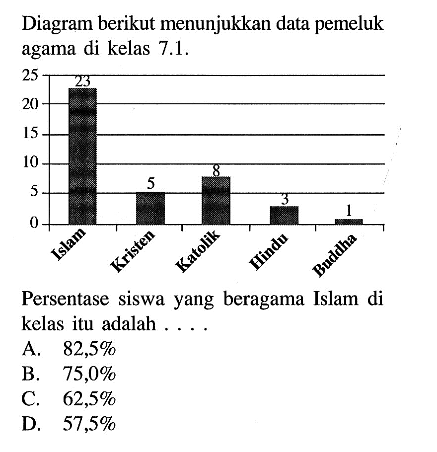 Diagram berikut menunjukkan data pemeluk agama di kelas 7.1.25 20 15 10 5 0 Islam Kristen Katolik Hindu BuddhaPersentase siswa yang beragama Islam di kelas itu adalah ....