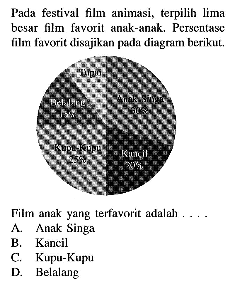 Pada festival film animasi, terpilih lima besar film favorit anak-anak. Persentase film favorit disajikan pada diagram berikut. Tupai Belalang 15% Anak Singa 30% Kupu-kupu 25% Kancil 20%. Film anak yang terfavorit adalah .... 