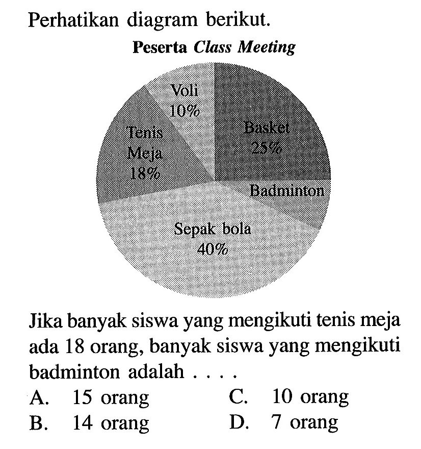 Perhatikan diagram berikut. Peserta Class Meeting Voli 10% Tenis Meja 18% Basket 25% Badminton Sepak Bola 40% Jika banyak siswa yang mengikuti tenis meja ada 18 orang, banyak siswa yang mengikuti badminton adalah ....