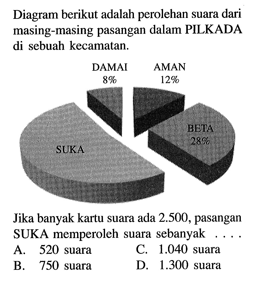 Diagram berikut adalah perolehan suara dari masing-masing pasangan dalam PILKADA di sebuah kecamatan.Jika banyak kartu suara ada  2.500, pasangan SUKA memperoleh suara sebanyak...A. 520 suaraB. 750 suaraC. 1.040 suaraD. 1.300 suara