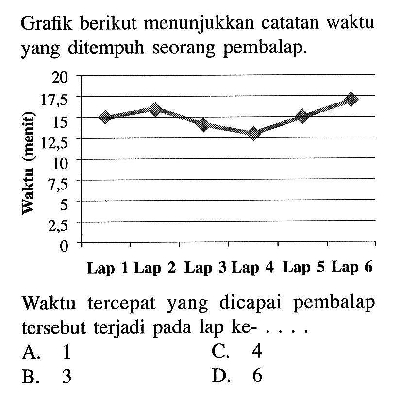 Grafik berikut menunjukkan catatan waktu yang ditempuh seorang pembalap.Lap 1 Lap 2 Lap 3 Lap 4 Lap 5 Lap 6Waktu tercepat yang dicapai pembalap tersebut terjadi pada lap ke- ....