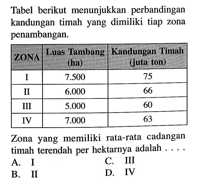 Tabel berikut menunjukkan perbandingan kandungan timah yang dimiliki tiap zona penambangan. ZONA I II III IV Luas Tambang (ha) 7.500 6.000 5.000 7.000 Kandungan Timah (juta ton) 75 66 60 63 Zona yang memiliki rata-rata cadangan timah terendah per hektarnya adalah ....A. I B. II C. III D. IV