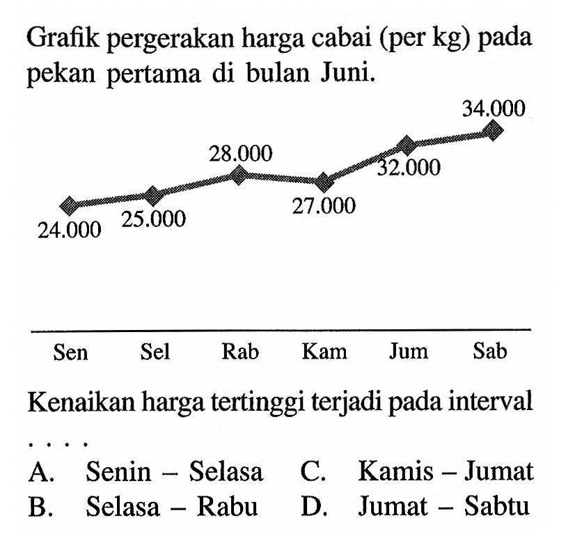 Grafik pergerakan harga cabai (per  kg) pada pekan pertama di bulan Juni.Kenaikan harga tertinggi terjadi pada intervalA. Senin - Selasa B. Selasa - Rabu C. Kamis - JumatD. Jumat - Sabtu