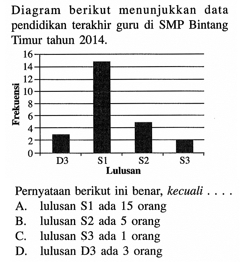 Diagram berikut menunjukkan data pendidikan terakhir guru di SMP Bintang Timur tahun 2014. Frekuensi 16 14 12 10 8 6 4 2 0 Lulusan D3 S1 S2 S3 Pernyataan berikut ini benar, kecuali.... 