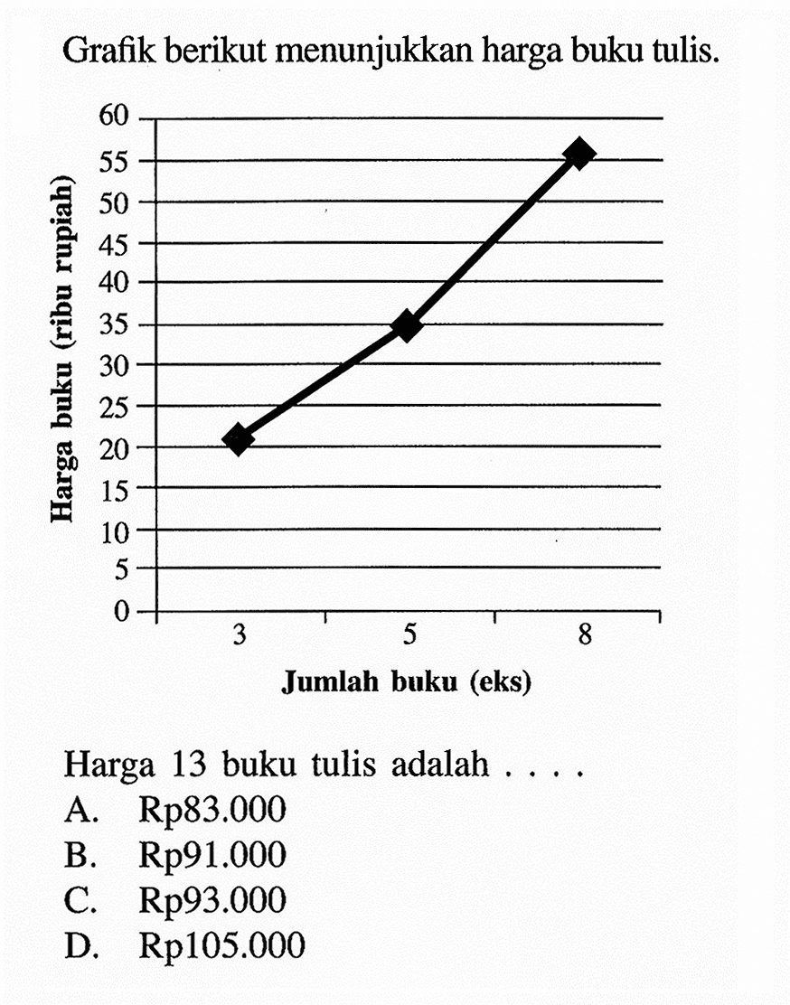 Grafik berikut menunjukkan harga buku tulis. Jumlah buku (eks), Harga buku (ribu rupiah). Harga 13 buku tulis adalah .... A. Rp 83.000 B. Rp 91.000 C. Rp 93.000 D. Rp 105.000