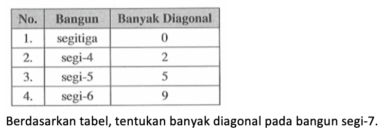 No. Bangun Banyak Diagonal 1. segitiga 0 2. segi-4 2 3. segi-5 5 4. segi-6 9 Berdasarkan tabel, tentukan banyak diagonal pada bangun segi-7.