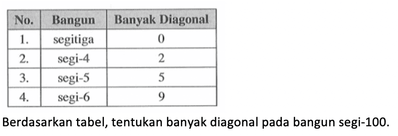 No. Bangun Banyak diagonal 1. segitiga 0 2. segi-4 2 3. segi-5 5 4. segi-6 9 Berdasarkan tabel, tentukan banyak diagonal pada bangun segi-100.