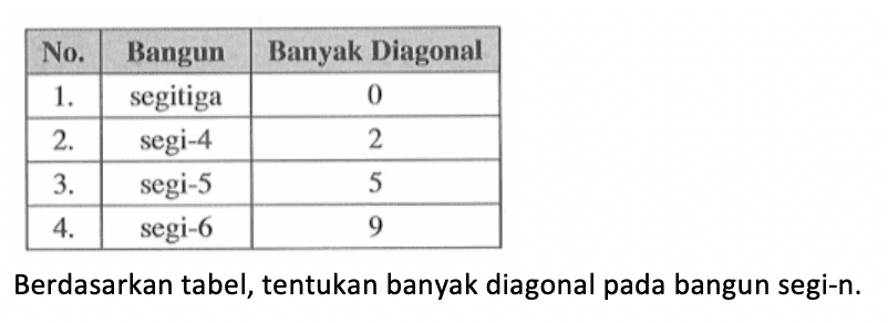 No. Bangun Banyak Diagonal 1. segitiga 0 2. segi-4 2 3. segi-5 5 4. segi-6 9 Berdasarkan tabel, tentukan banyak diagonal pada bangun segi-n.